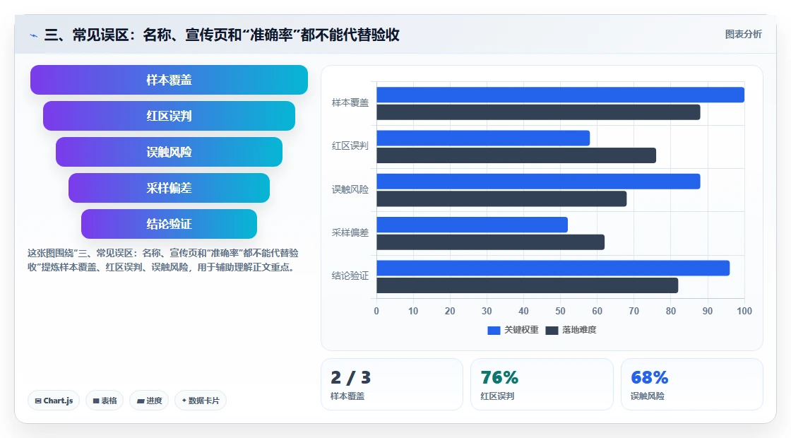 三、常见误区:名称、宣传页和“准确率”都不能代替验收