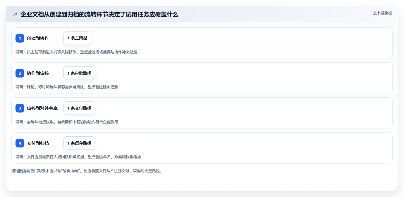 如何在 2026 年选择适合企业的好用的文档软件?