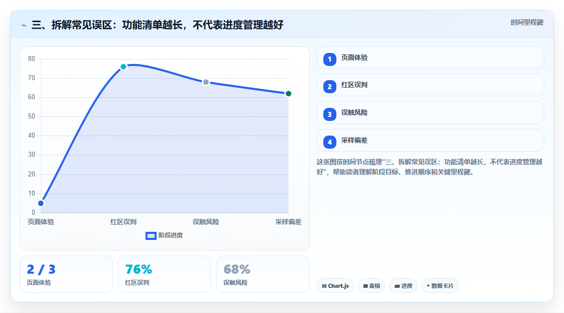 三、拆解常见误区：功能清单越长，不代表进度管理越好