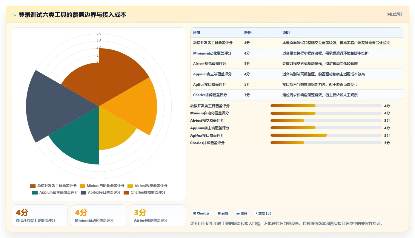 提升开发效率：2026年6款热门微信小程序登录功能测试用例工具推荐