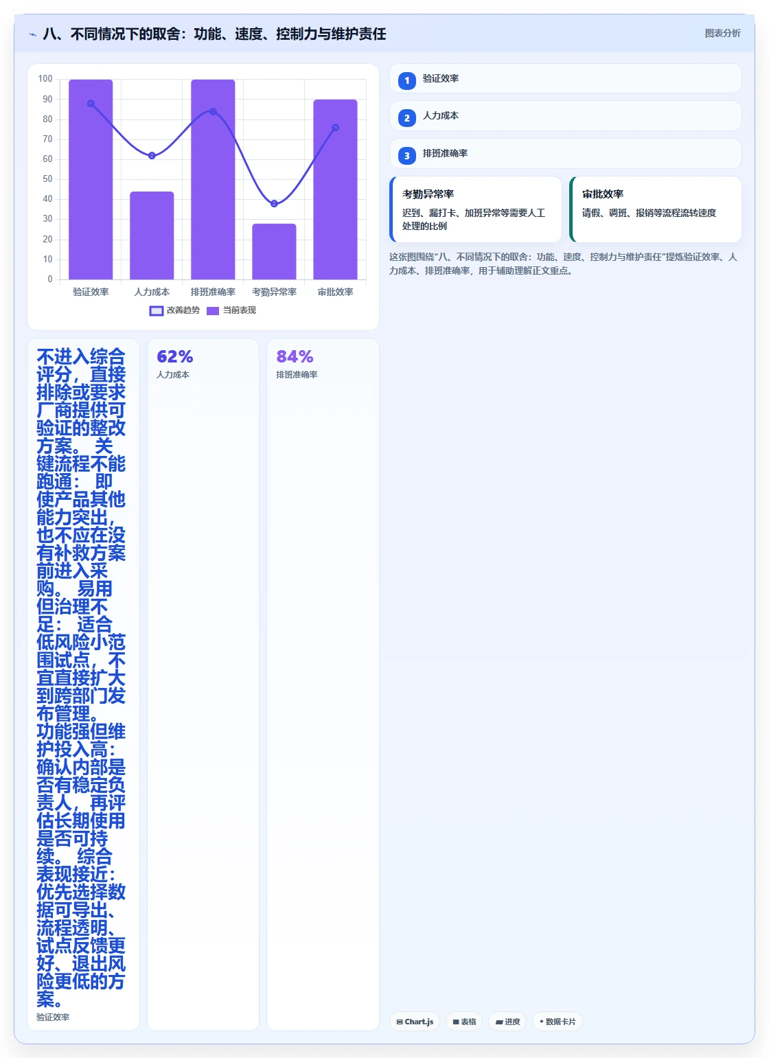 八、不同情况下的取舍:功能、速度、控制力与维护责任