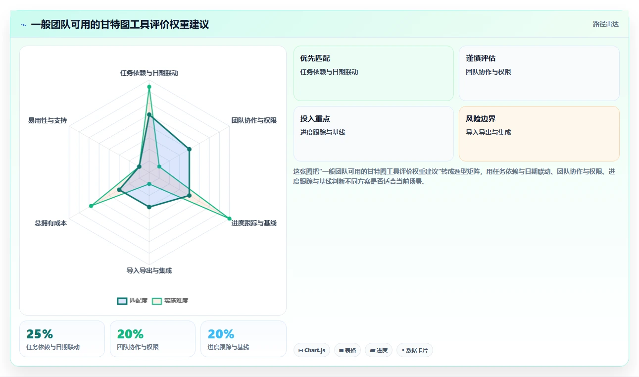 2026 年最佳甘特图软件工具对比：如何选择合适的工具？