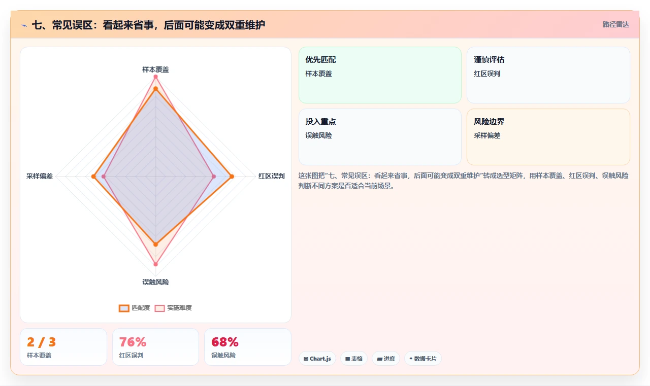 七、常见误区:看起来省事,后面可能变成双重维护