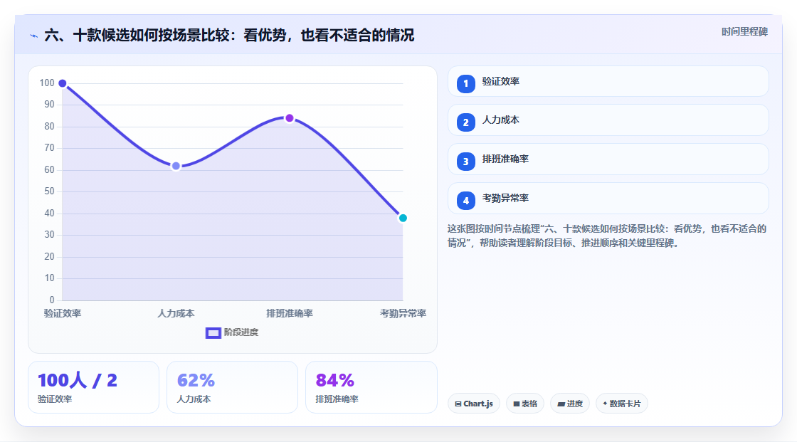 六、十款候选如何按场景比较:看优势,也看不适合的情况