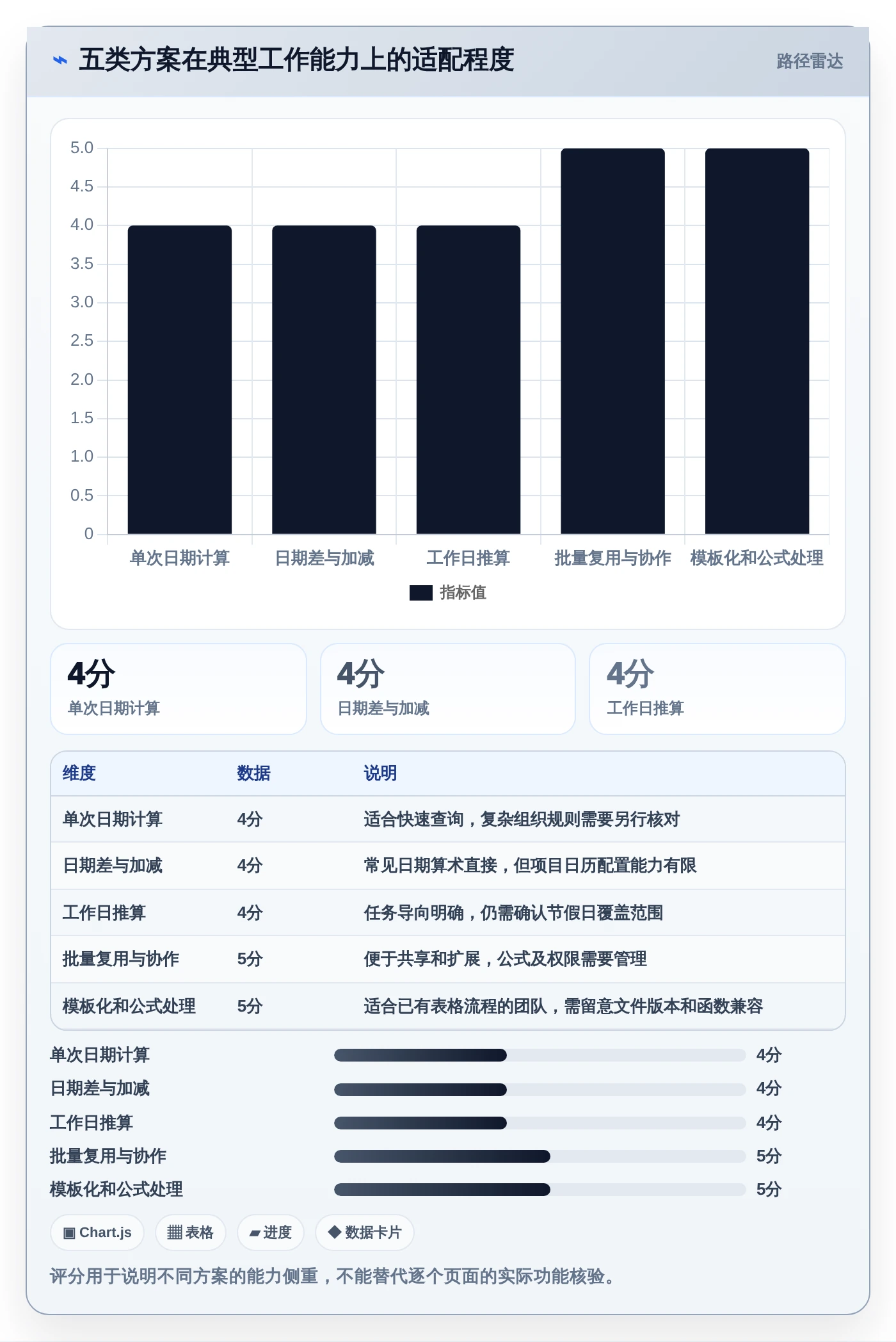 项目管理效率飙升！盘点2026年最热门的5大工期日历计算在线计算工具