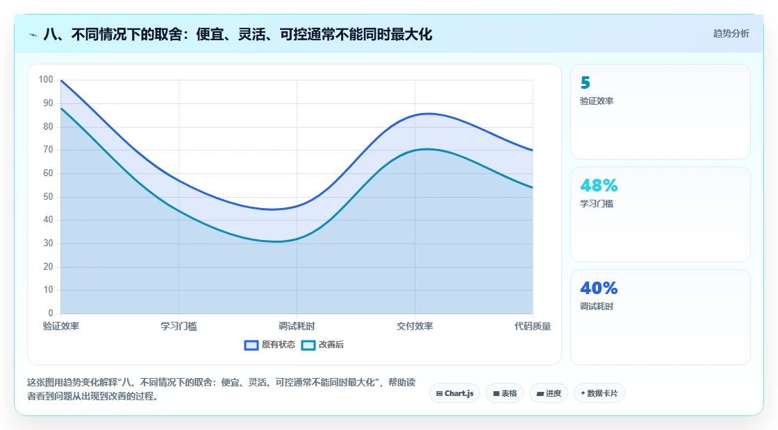 八、不同情况下的取舍:便宜、灵活、可控通常不能同时最大化