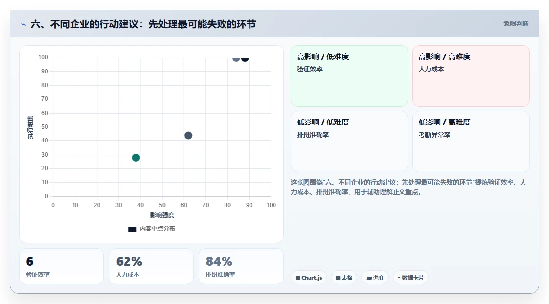 六、不同企业的行动建议：先处理最可能失败的环节