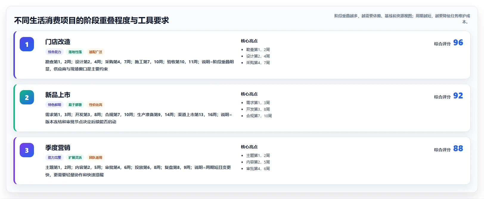生活消费行业瀑布管理工具哪个好用?2026年主流产品对比与选型建议