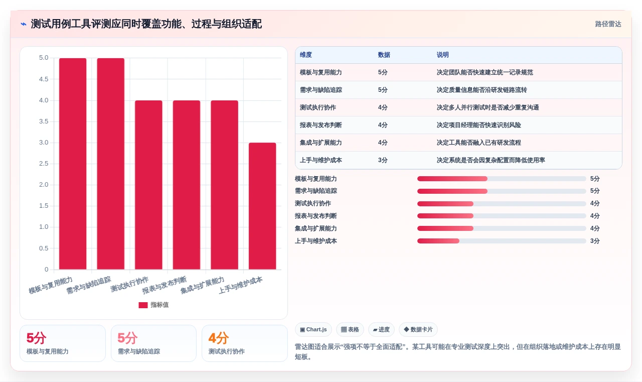 项目经理必看!2026年7款顶级标准测试用例模板工具深度评测