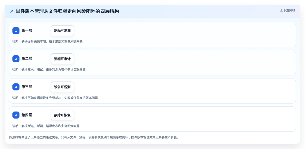 选择困难症?2026年固件版本管理工具软件TOP 5对比指南