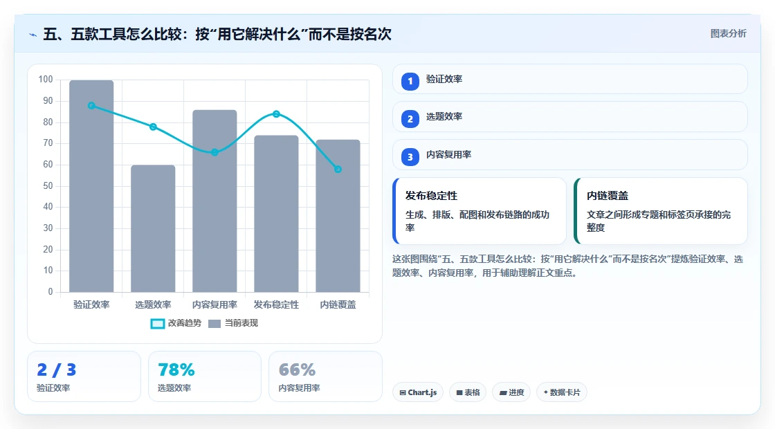 五、五款工具怎么比较：按“用它解决什么”而不是按名次