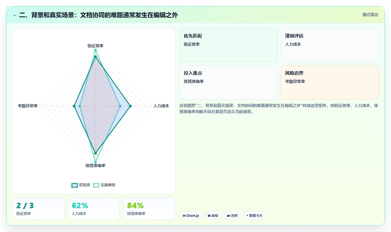 二、背景和真实场景:文档协同的难题通常发生在编辑之外