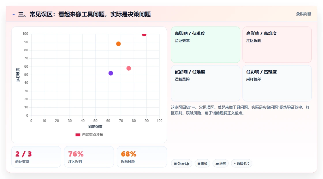 三、常见误区：看起来像工具问题，实际是决策问题