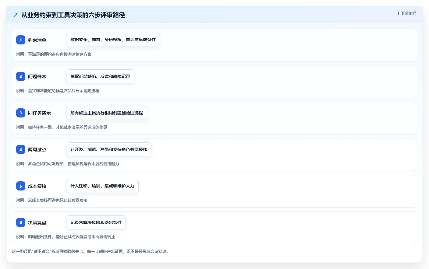 2026年效率之选:6款顶级问题管理工具深度对比