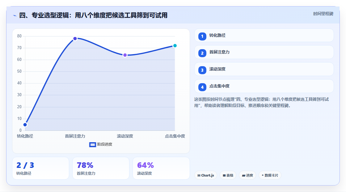 四、专业选型逻辑:用八个维度把候选工具筛到可试用