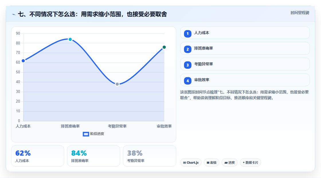 七、不同情况下怎么选:用需求缩小范围,也接受必要取舍