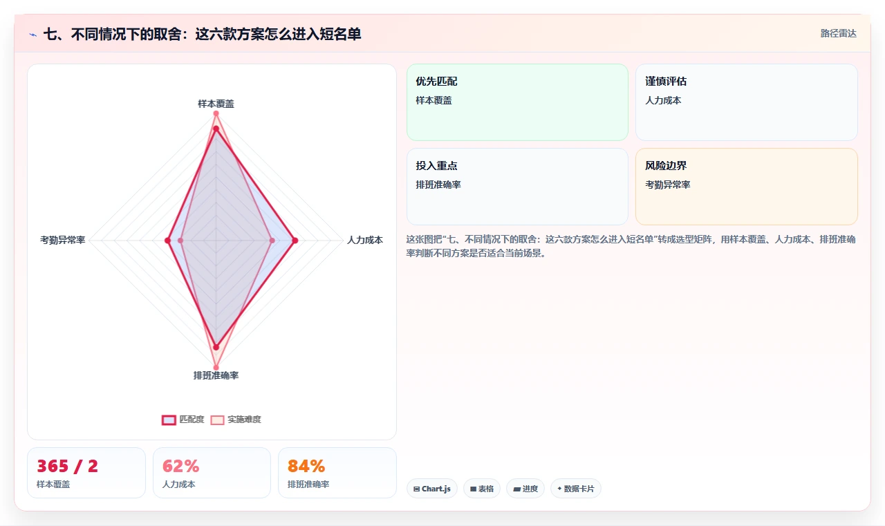 七、不同情况下的取舍：这六款方案怎么进入短名单