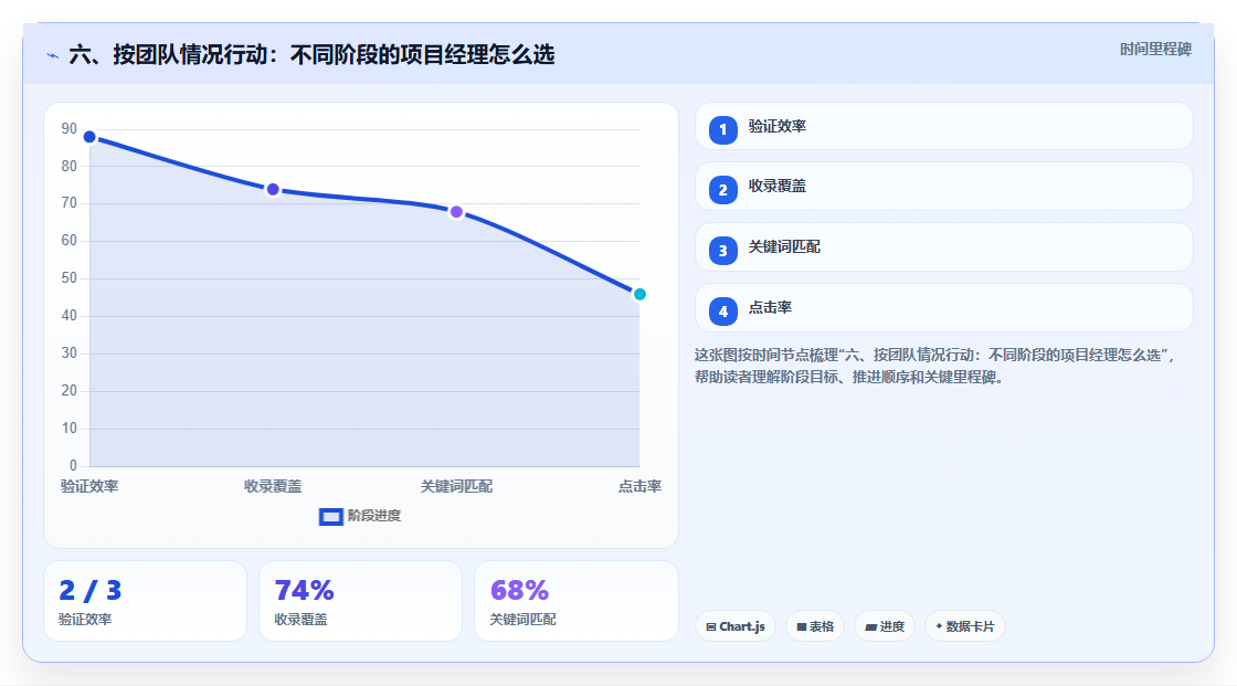 六、按团队情况行动：不同阶段的项目经理怎么选