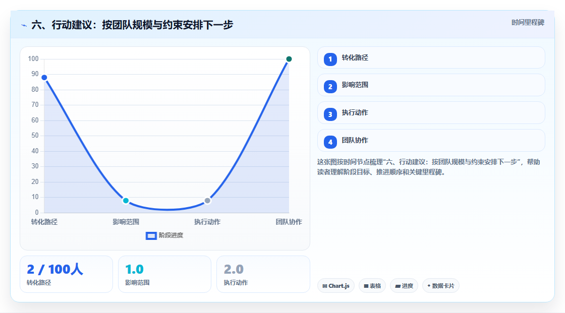 六、行动建议:按团队规模与约束安排下一步