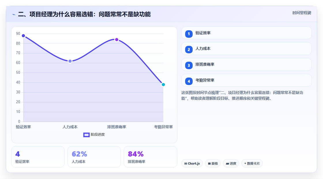 二、项目经理为什么容易选错:问题常常不是缺功能