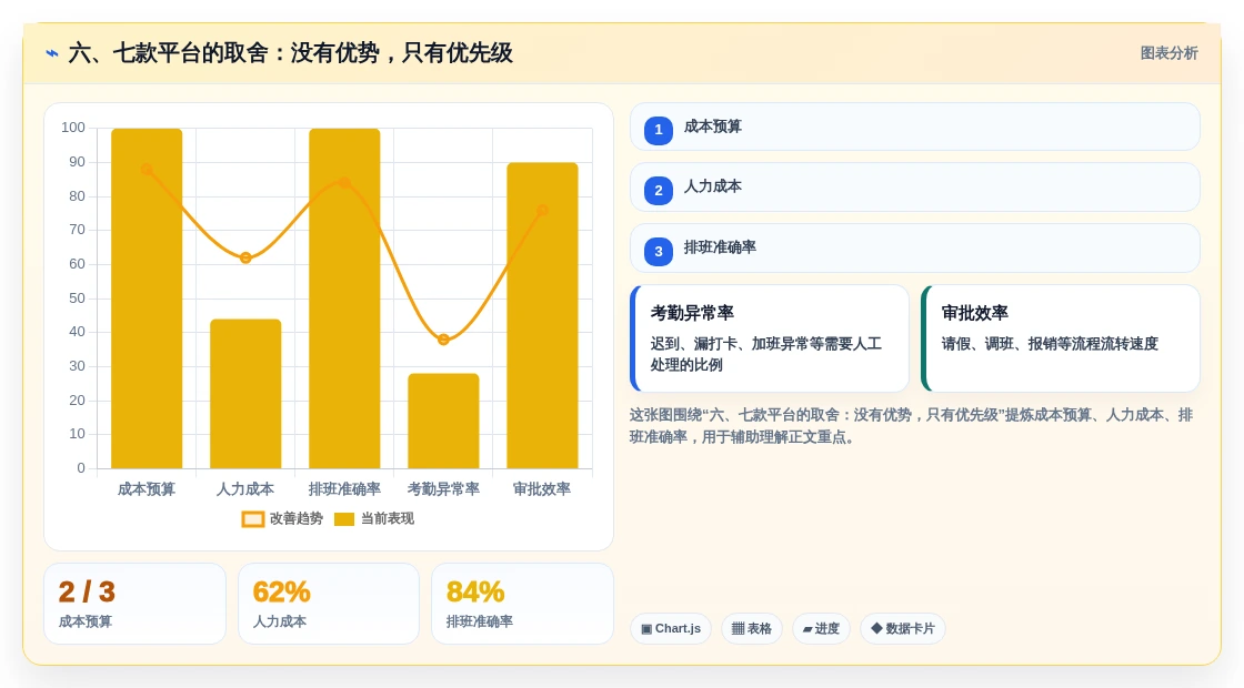 六、七款平台的取舍:没有优势,只有优先级