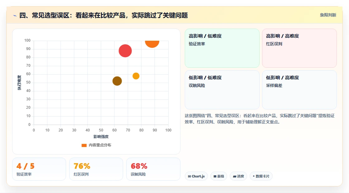 四、常见选型误区:看起来在比较产品,实际跳过了关键问题