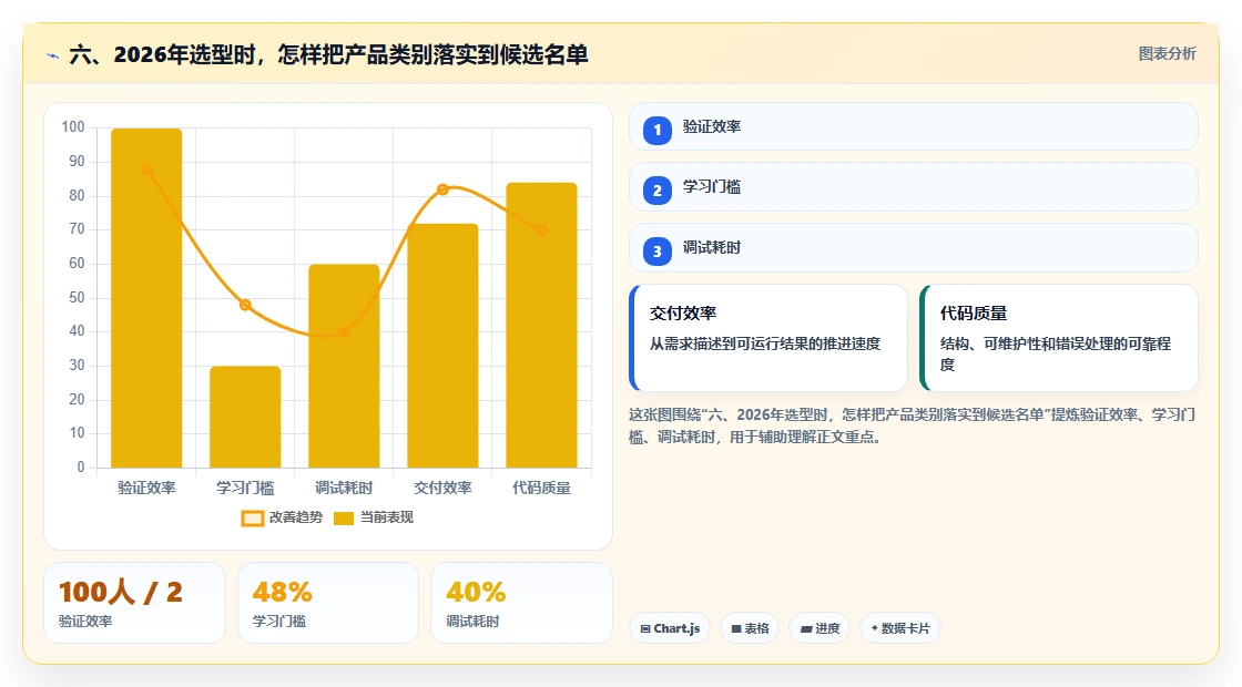 六、2026年选型时，怎样把产品类别落实到候选名单