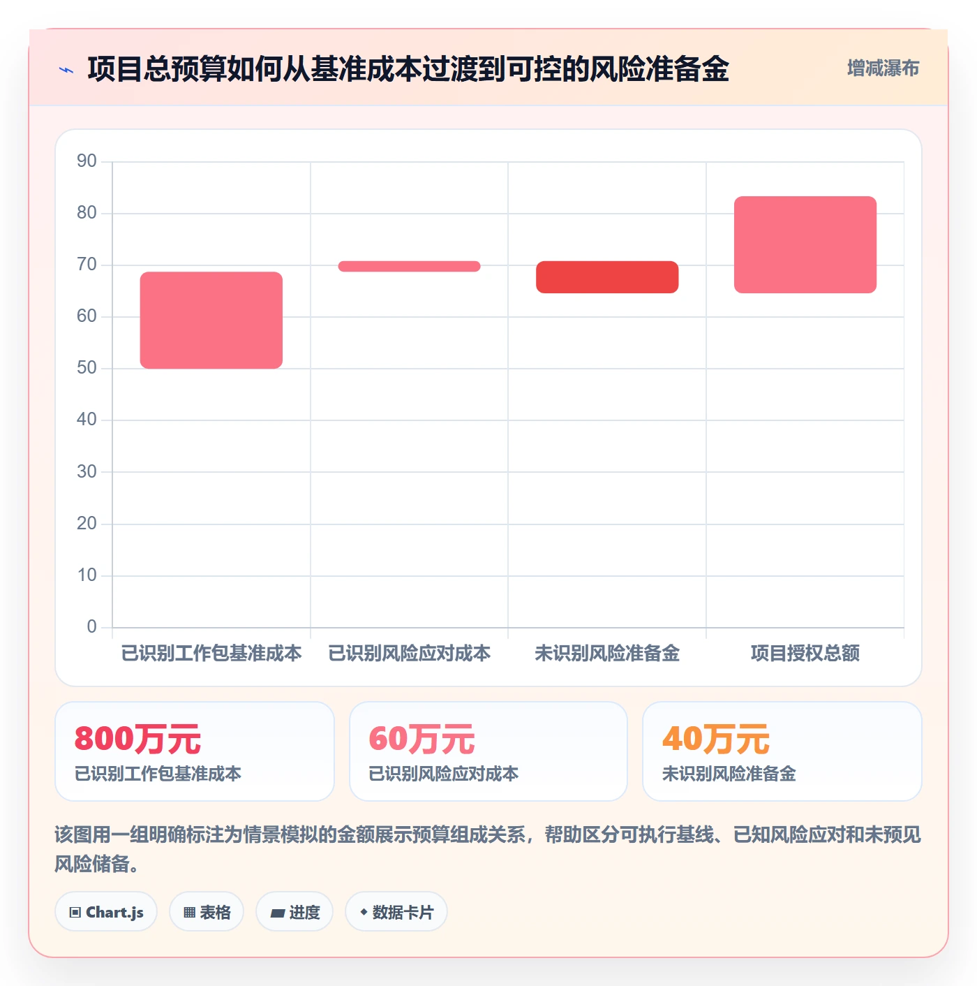 预算管理如何做好预算分配？项目经理效率提升与操作步骤
