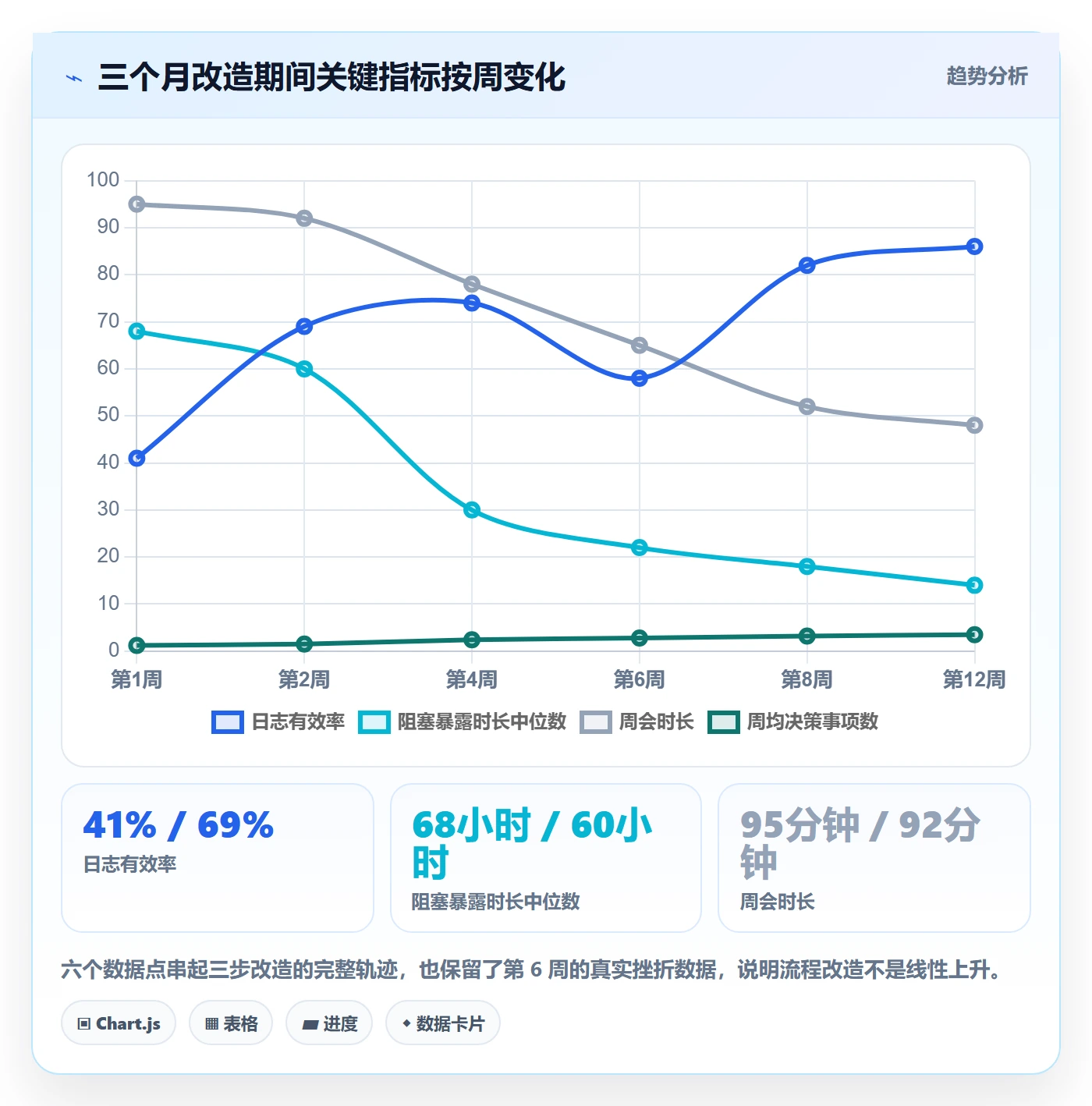 进度日志流程与规范:项目负责人进度跟踪最佳实践关键指标