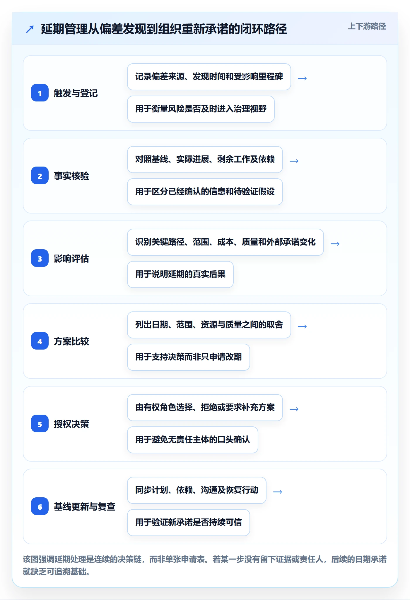 延期怎么做？PMO流程优化：延期管理从0到1
