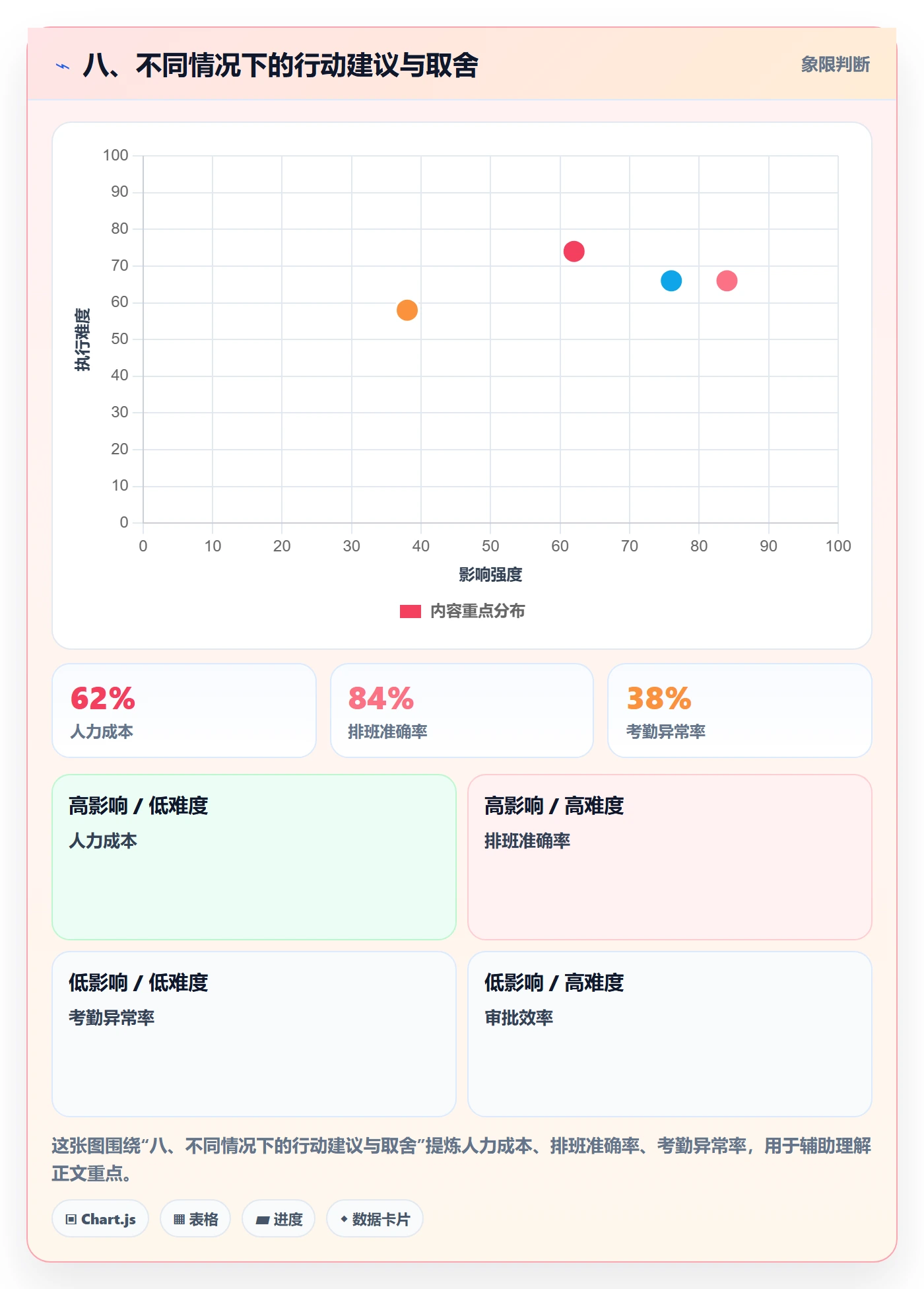 八、不同情况下的行动建议与取舍
