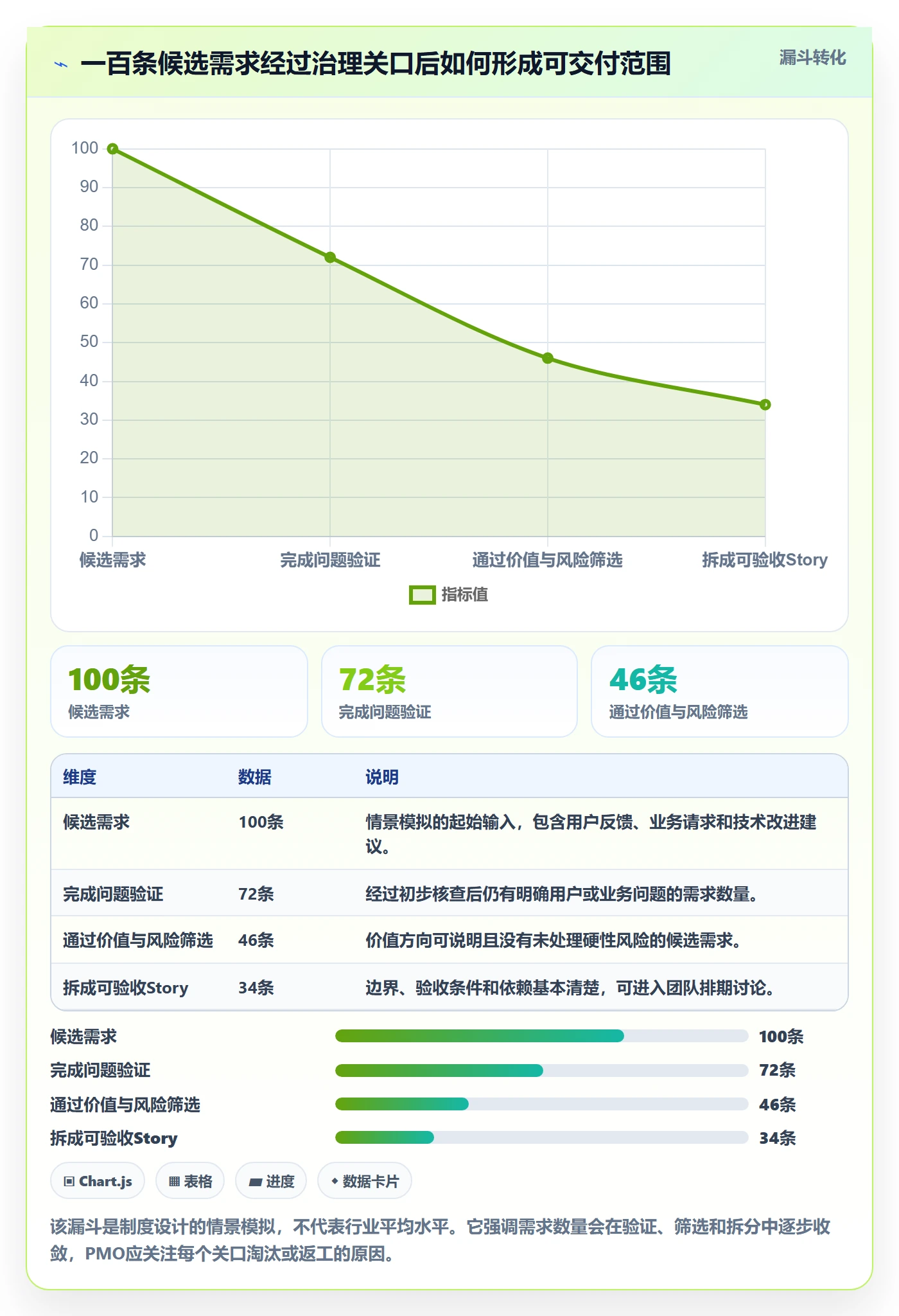 产品需求Story教程：PMO制度设计，避坑指南