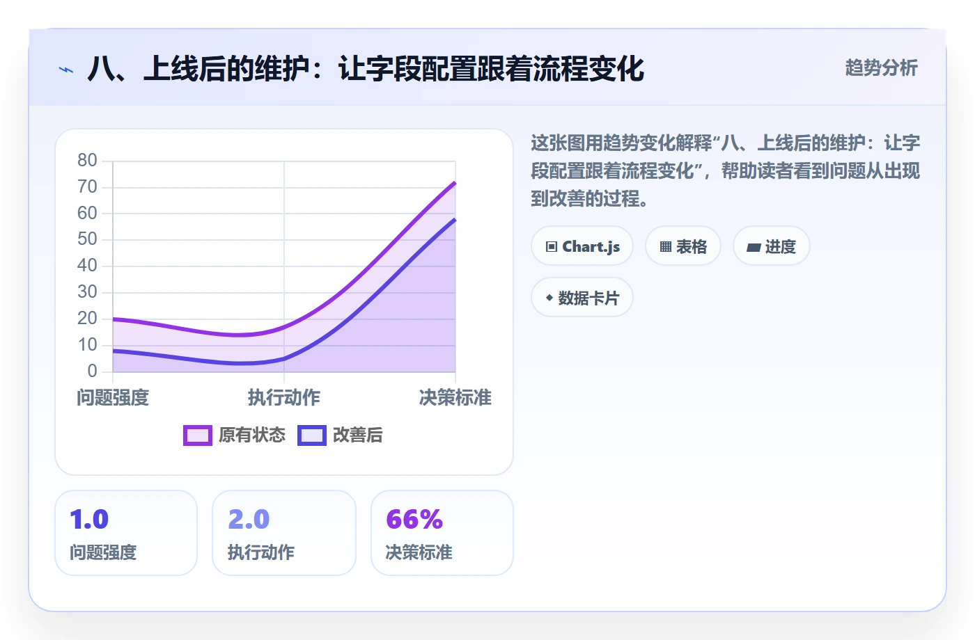 八、上线后的维护:让字段配置跟着流程变化