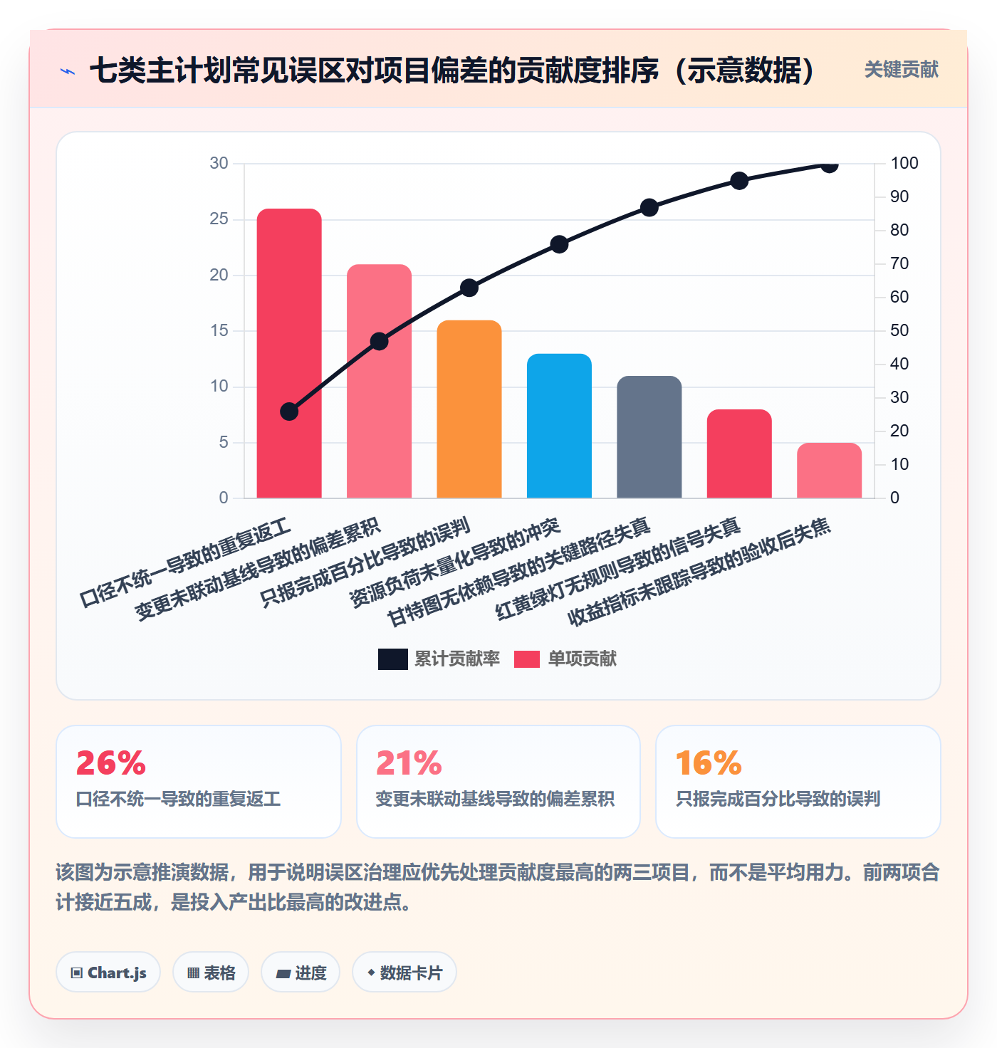 项目规划主计划全流程:管理层数据分析与一文讲清