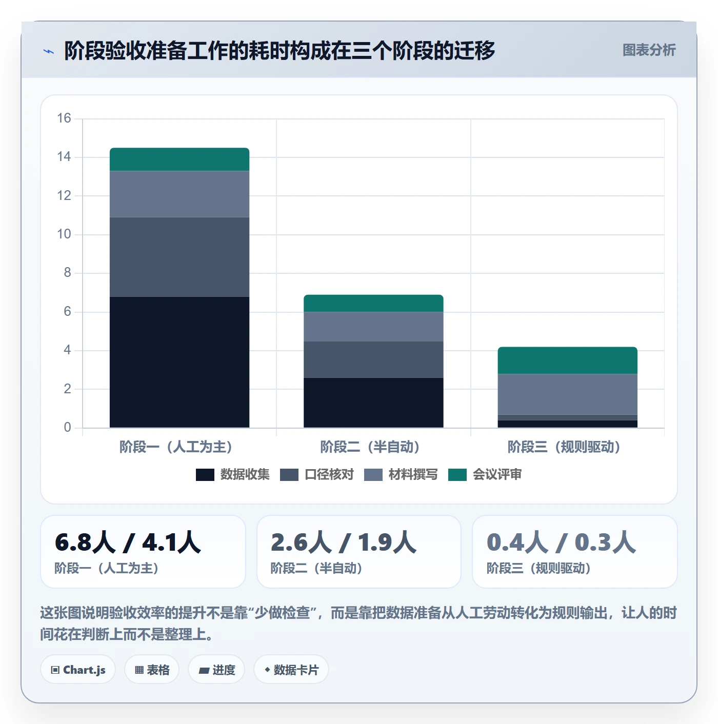 阶段验收怎么做?项目负责人数据分析:项目阶段从0到1