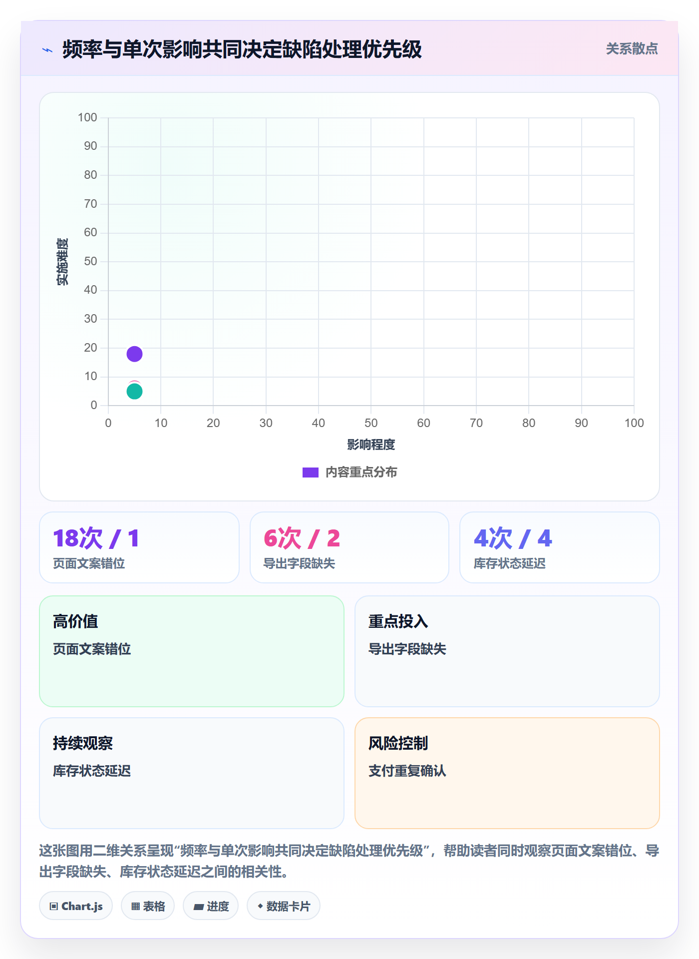 修复落地方案:产品经理开展Bug / 缺陷的数据分析案例解析