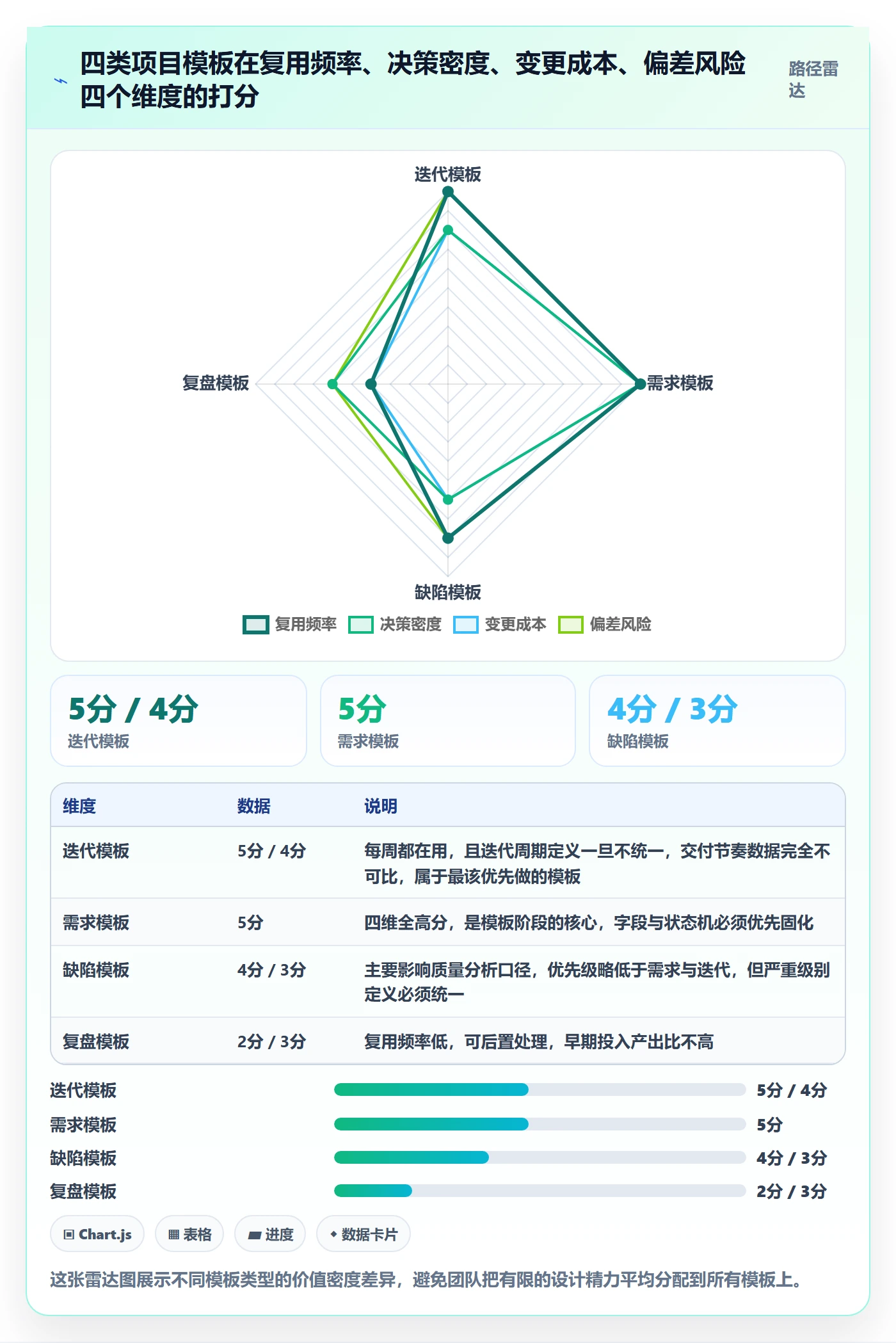 模板阶段怎么做？项目经理数据分析：项目模板从0到1