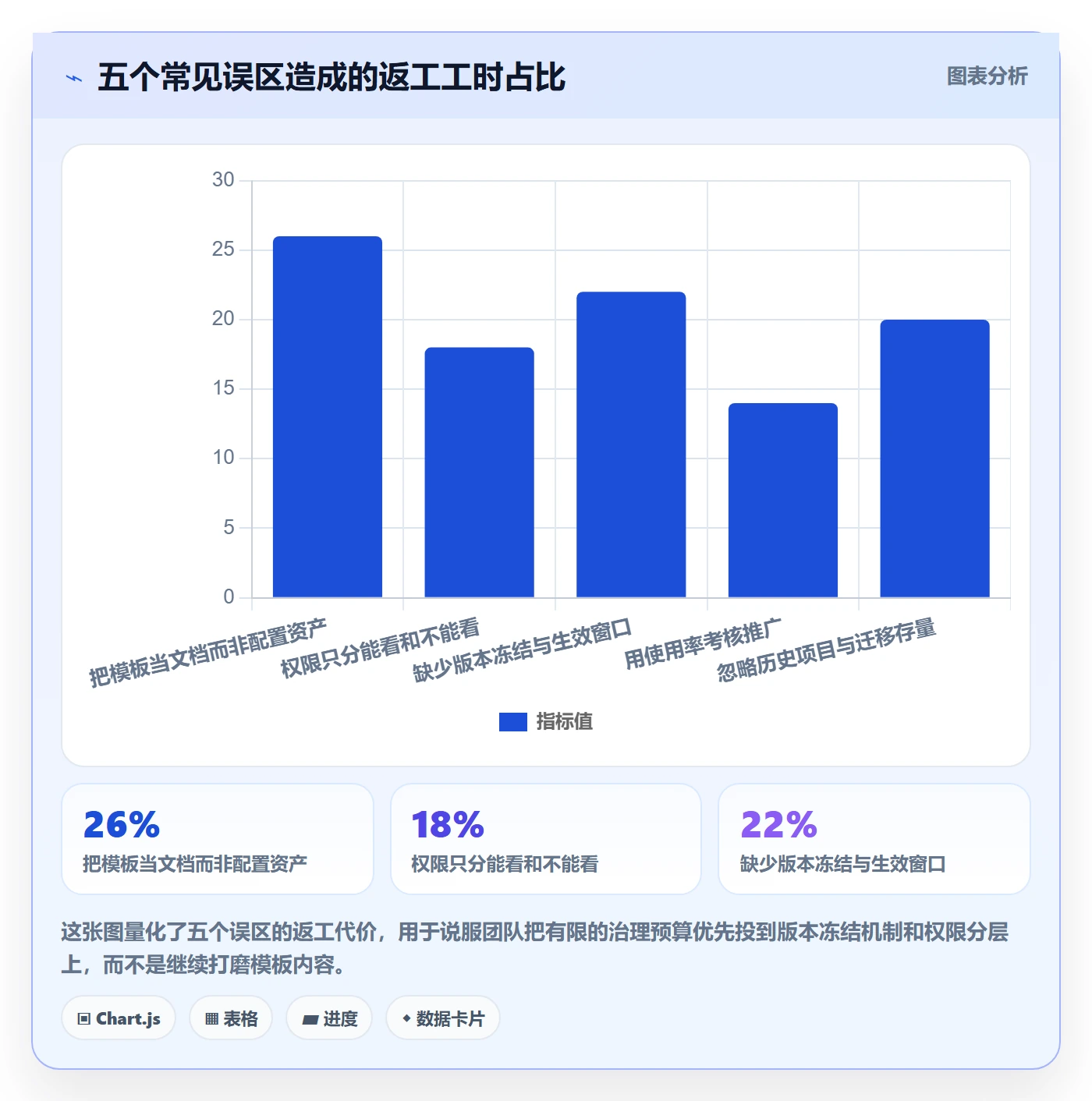 模板权限流程与规范:项目经理项目模板落地方案关键指标