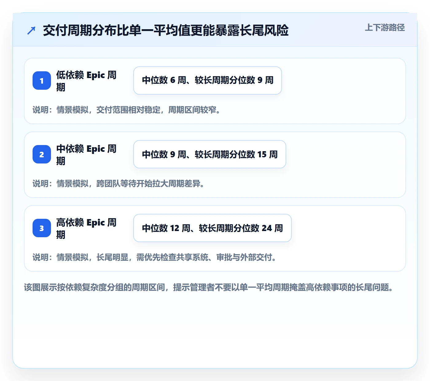 Epic流程与规范:企业管理者敏捷项目最佳实践关键指标