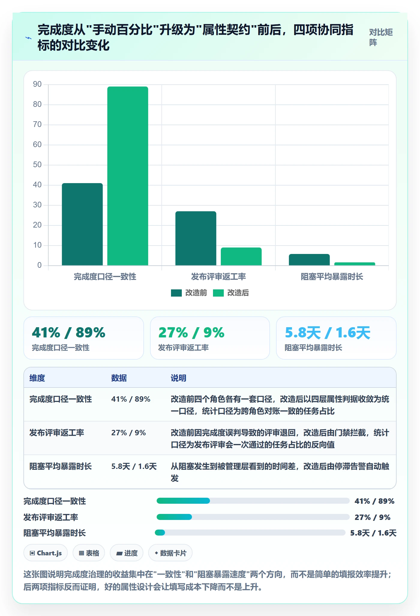 完成度流程与规范：研发团队任务属性协同管理关键指标