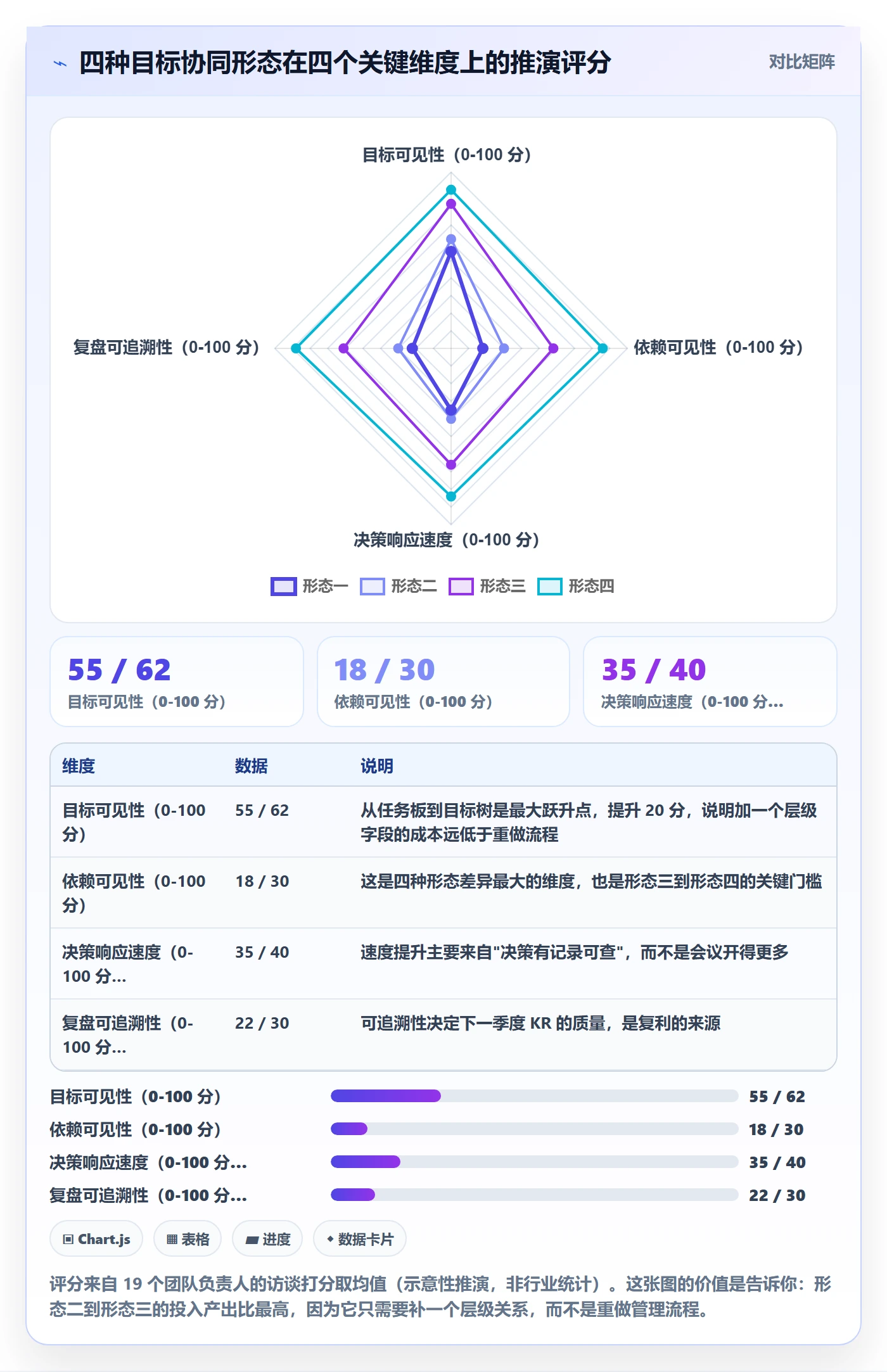 关键结果最佳实践：实施团队项目目标协同管理，常见问题