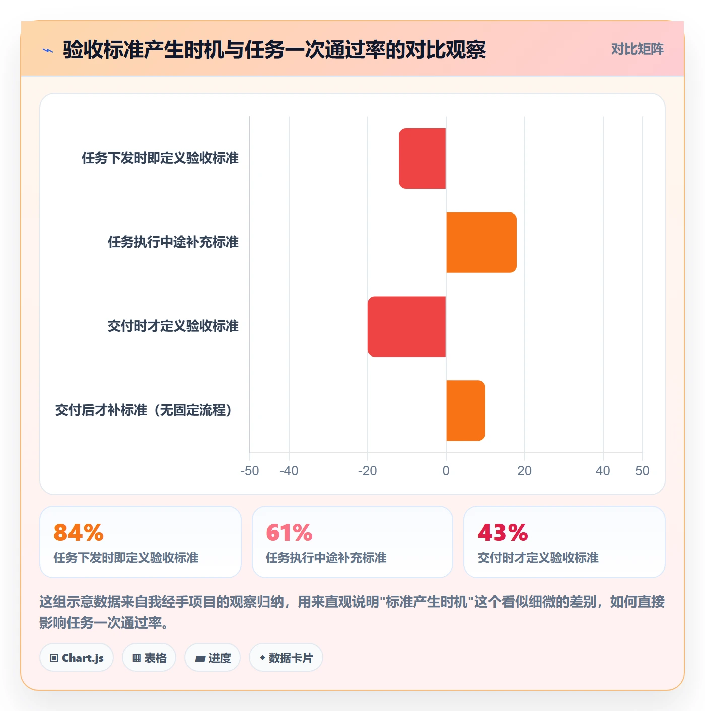 返工怎么做?项目经理流程优化:任务验收从0到1