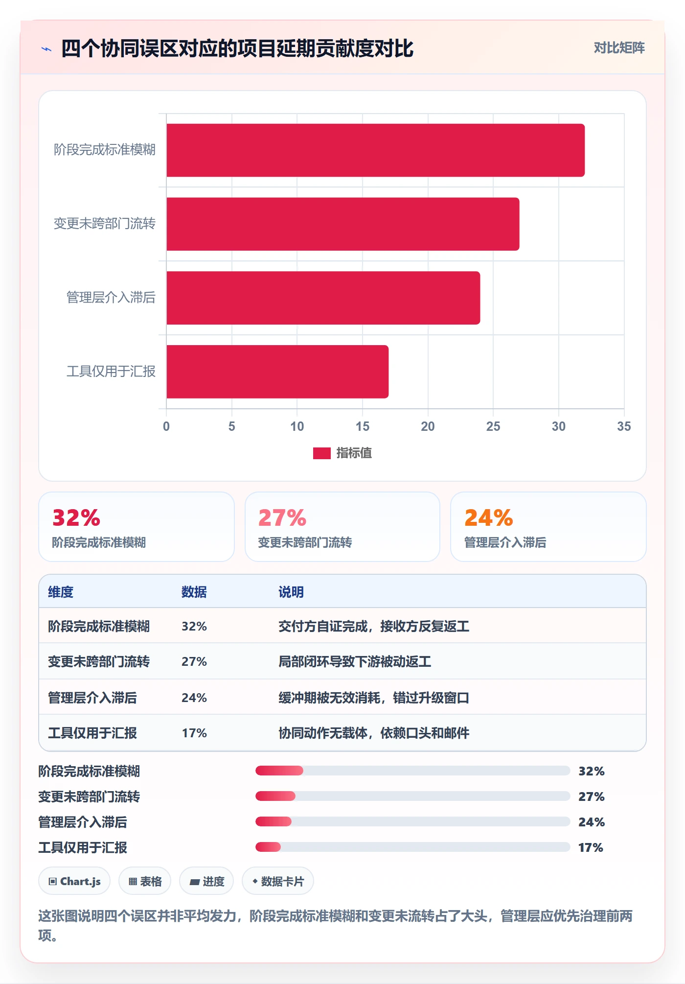项目阶段落地方案：管理层开展项目阶段的协同管理案例解析