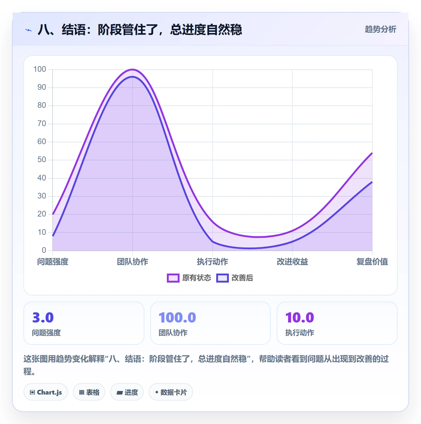 八、结语：阶段管住了，总进度自然稳