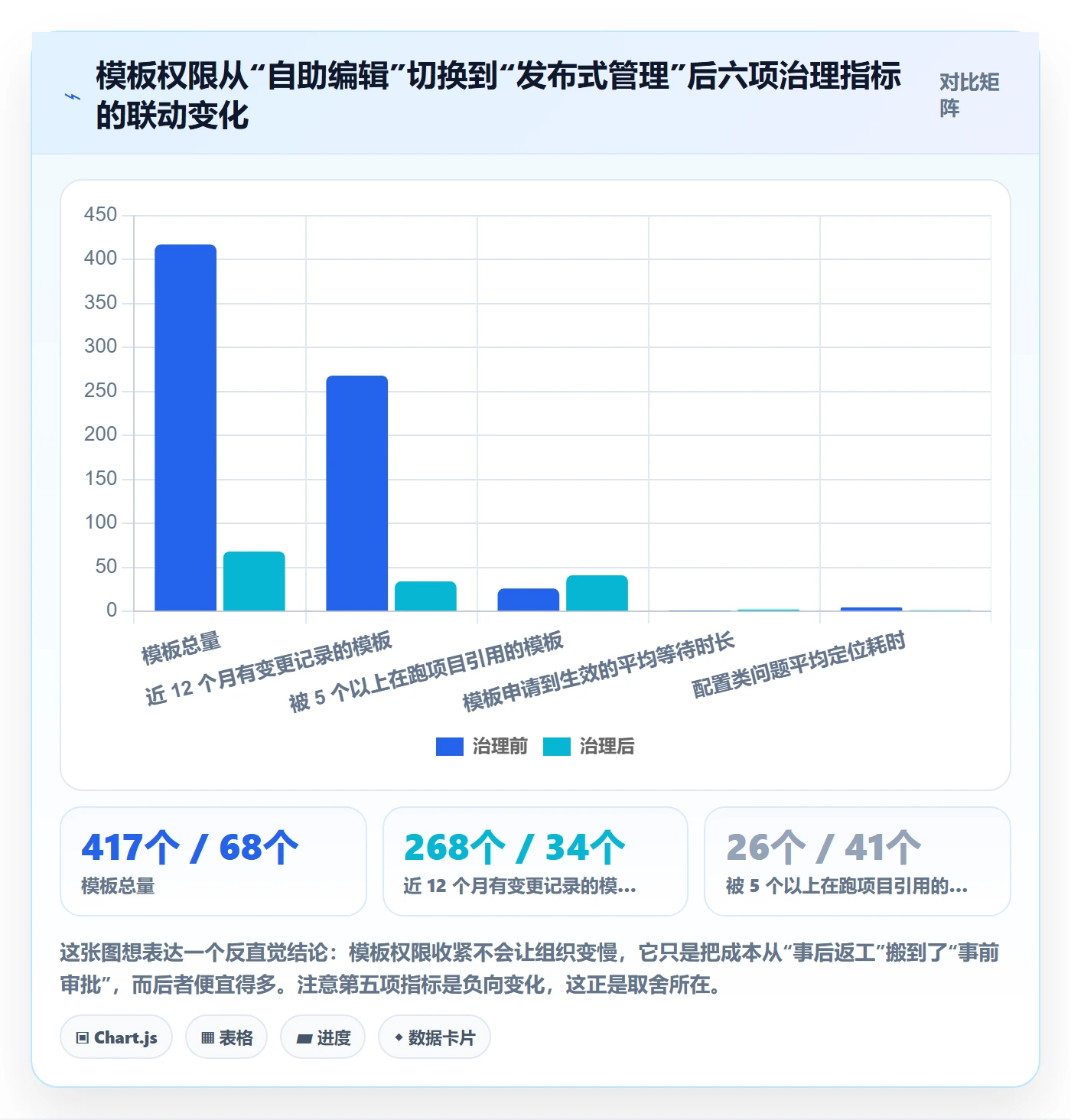 模板权限最佳实践：项目成员项目模板协同管理，常见问题