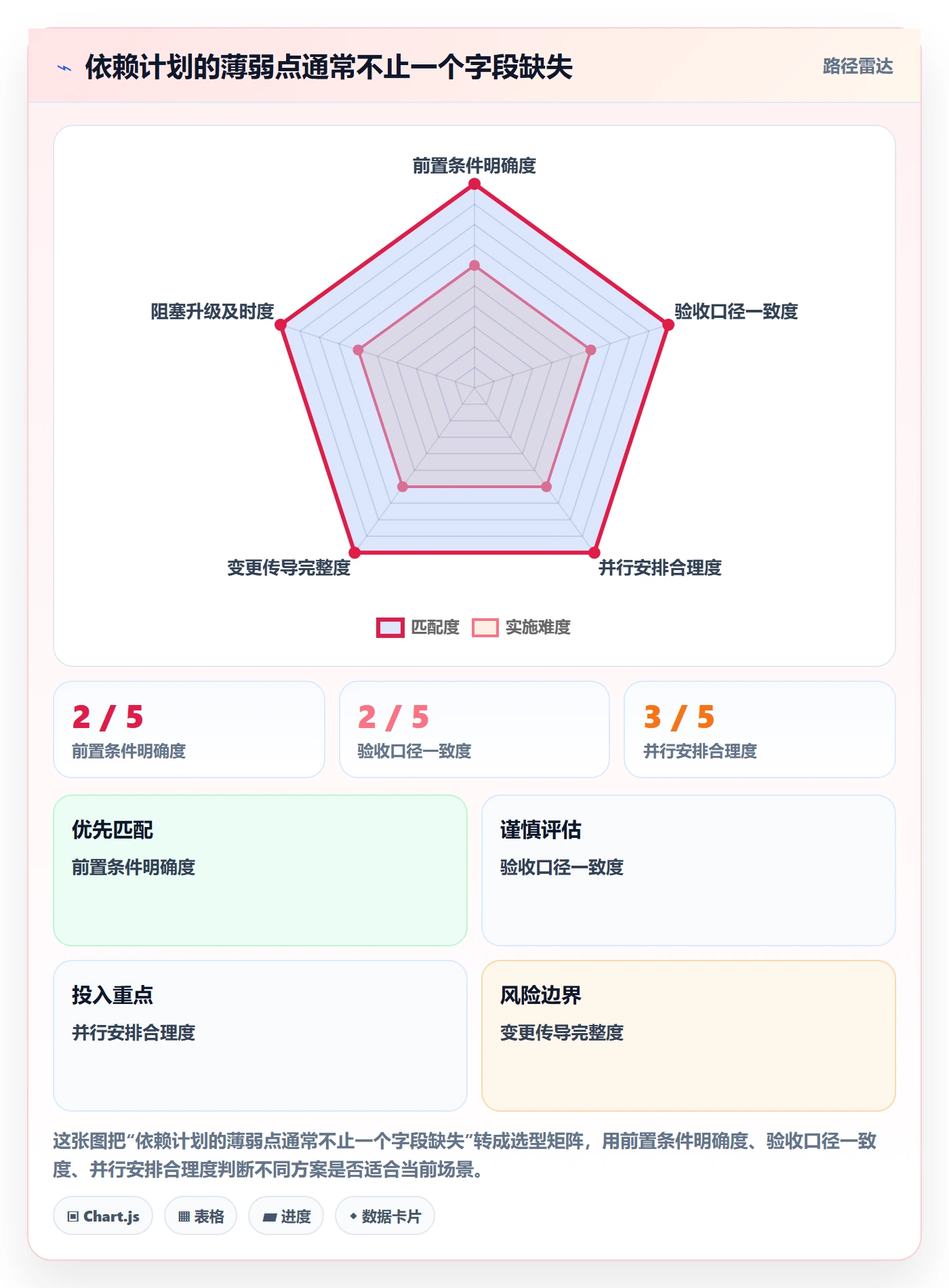 依赖关系落地方案:管理层开展甘特图的效率提升案例解析