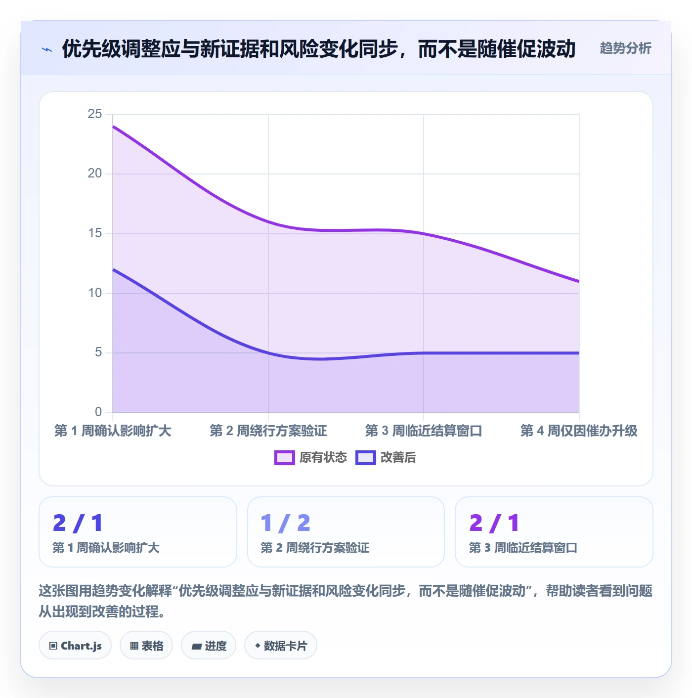 Bug / 缺陷优先级全流程:管理层数据分析与一文讲清