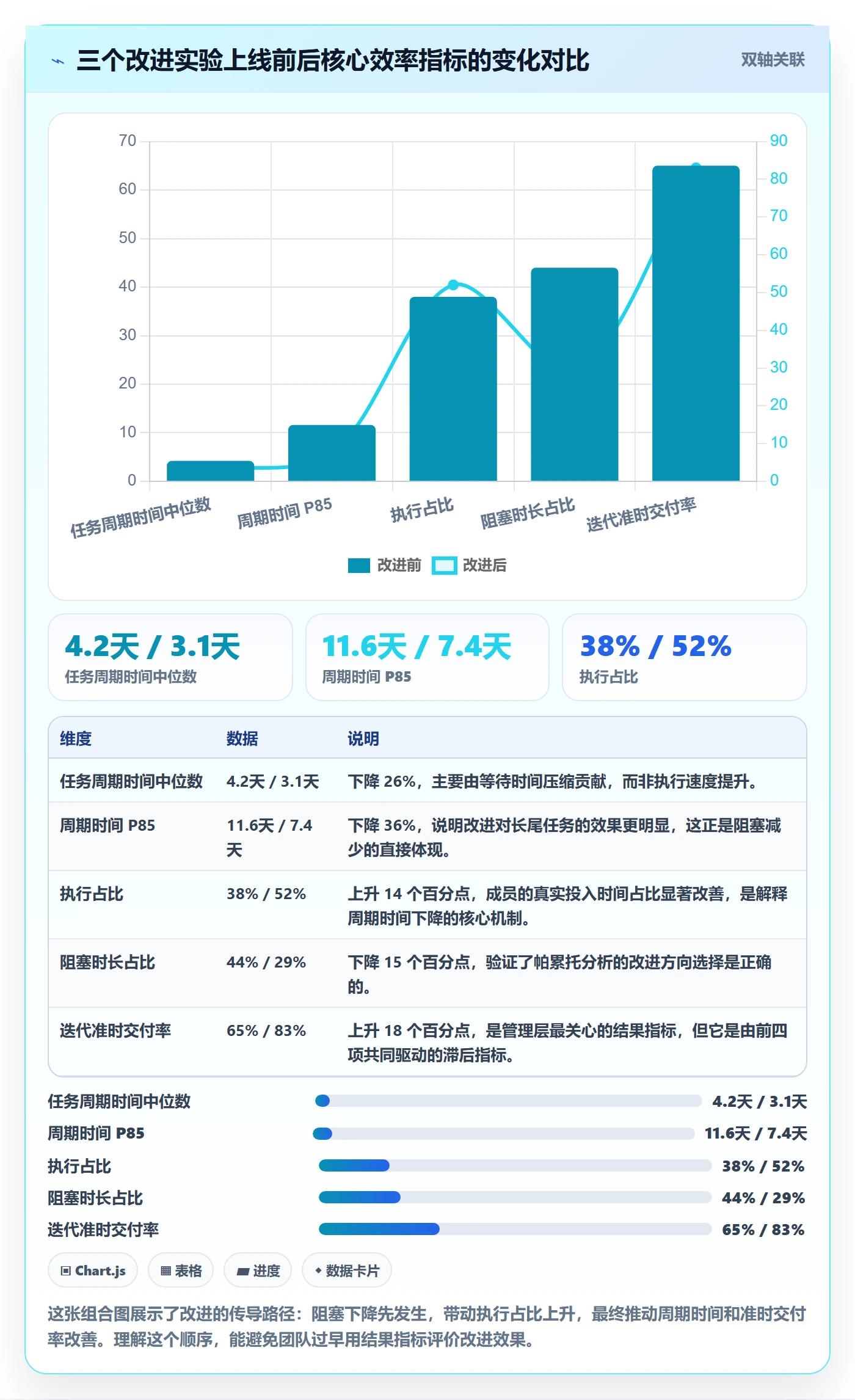 完成实操方法：项目成员提升任务执行效率的数据分析方法与模板