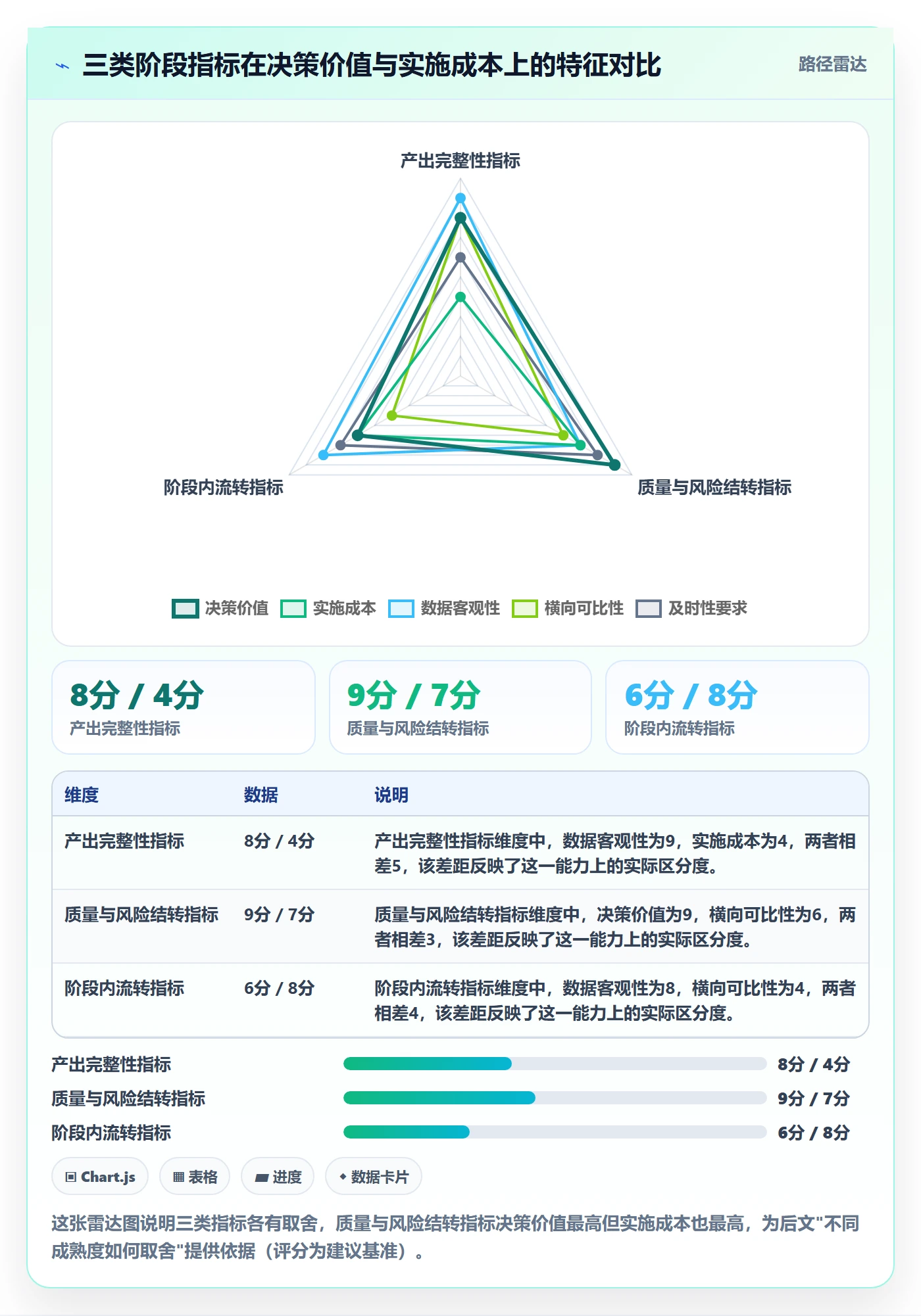 阶段流程与规范:企业管理者项目阶段数据分析关键指标
