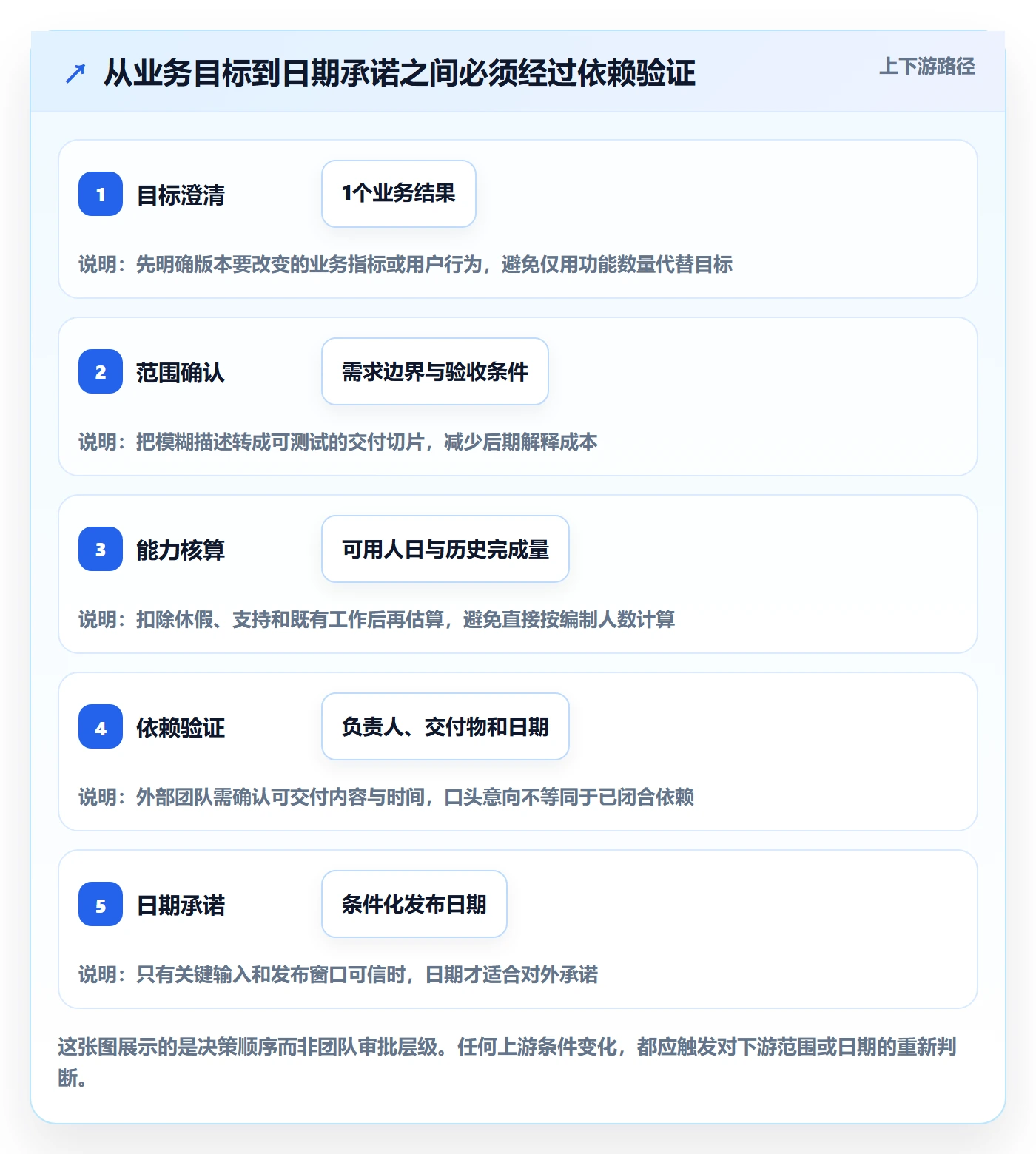 版本规划实操方法:管理层提升需求排期效率的风险控制方法与模板